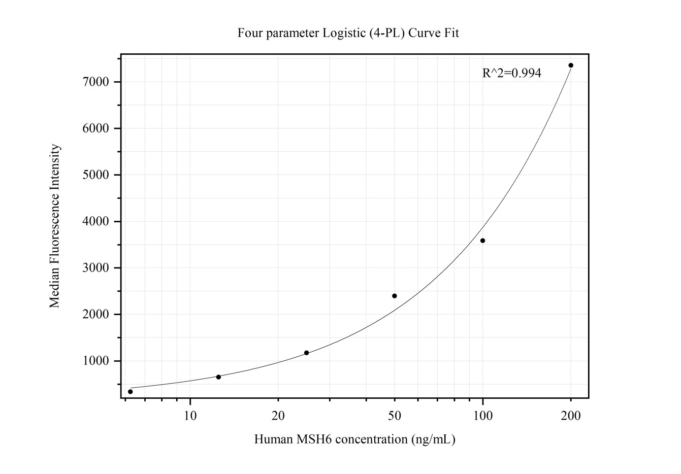 Cytometric bead array standard curve of MP50291-2